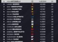 GP da Bélgica: Bortoleto é 13º em 2º treino livre e Antonelli lidera
